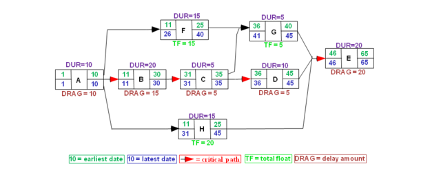 Critical path schedule
