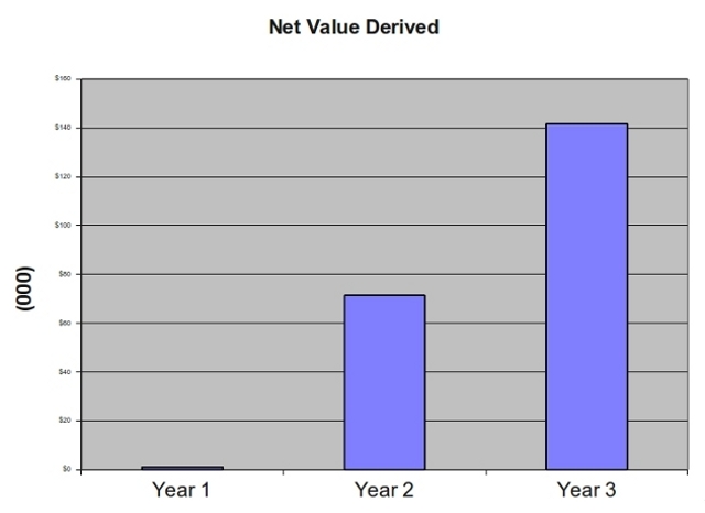 ROI Chart